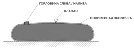 Конструкция мягких резервуаров для нефтепродуктов