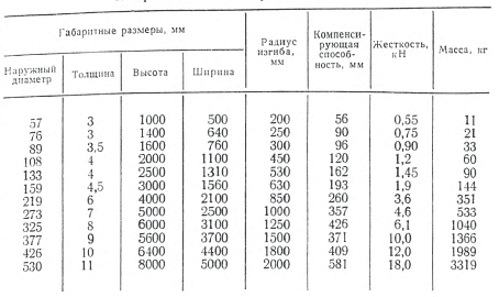 Радиус 1000. Типоразмеры п образных компенсаторов. Размеры п-образных компенсаторов. П образные компенсаторы для трубопроводов таблица. Таблица п образных компенсаторов.